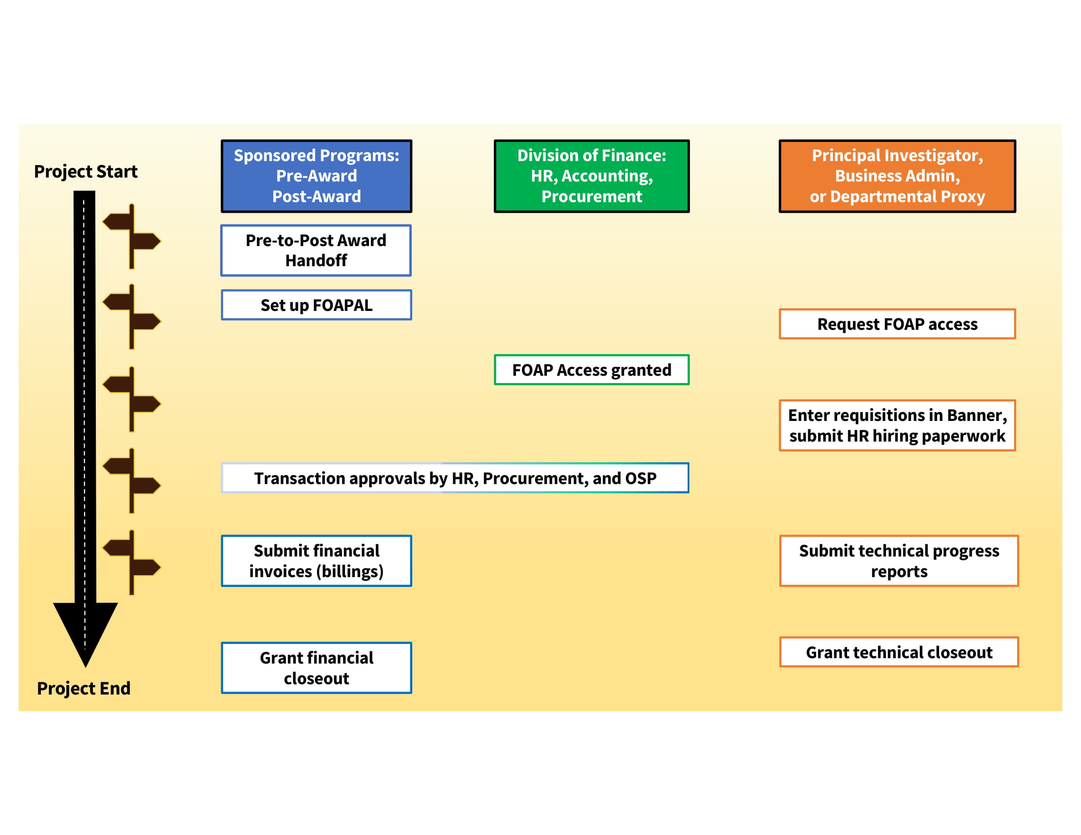 OSP Flowchart